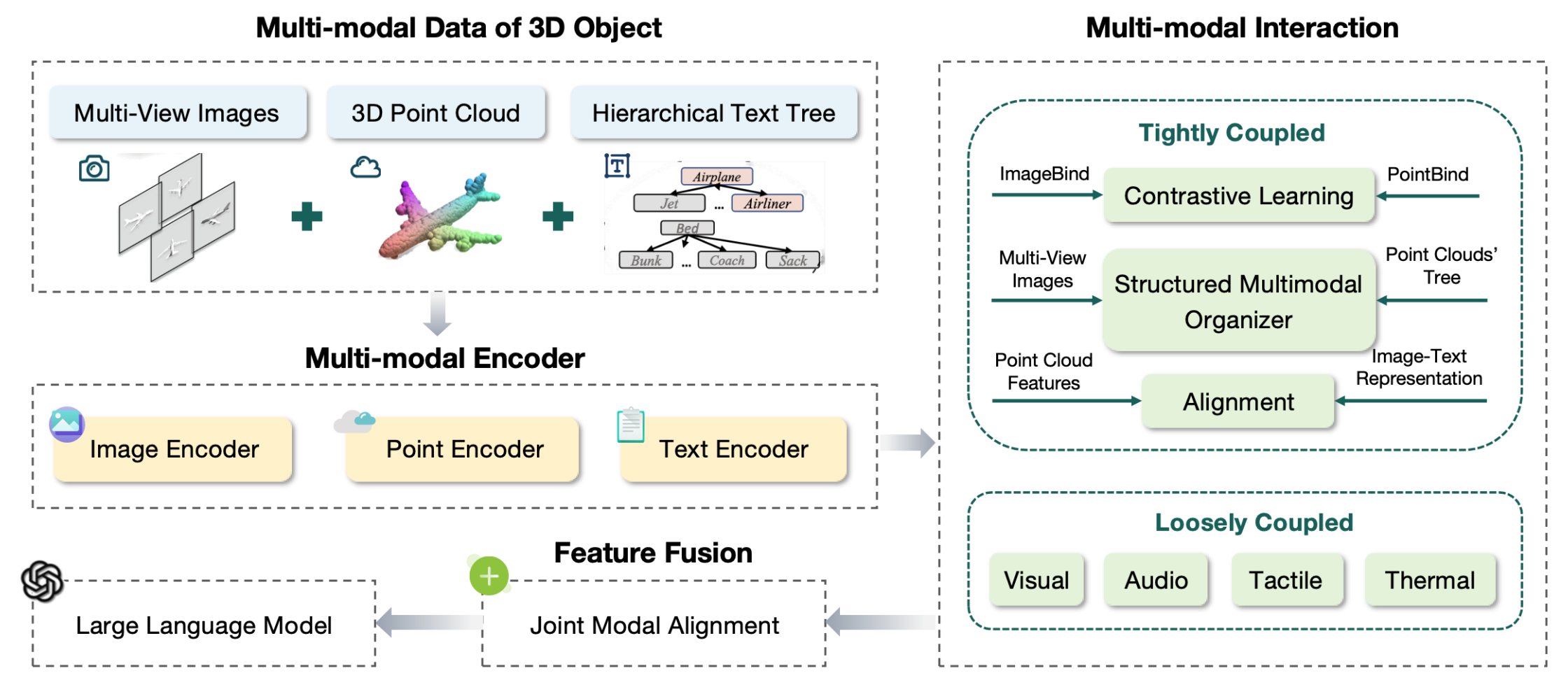 Hybrid modality-based approaches