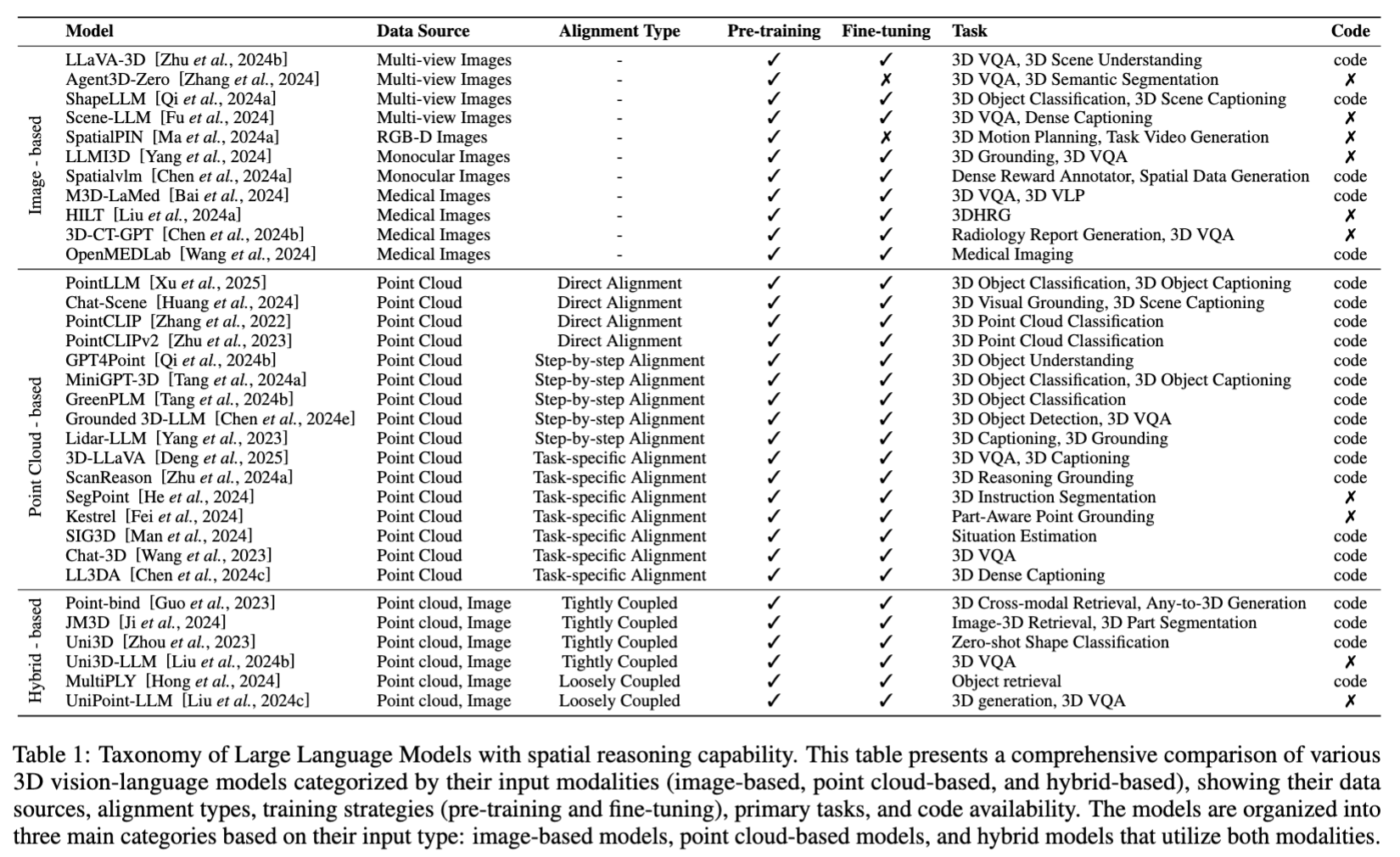 Summary of Models