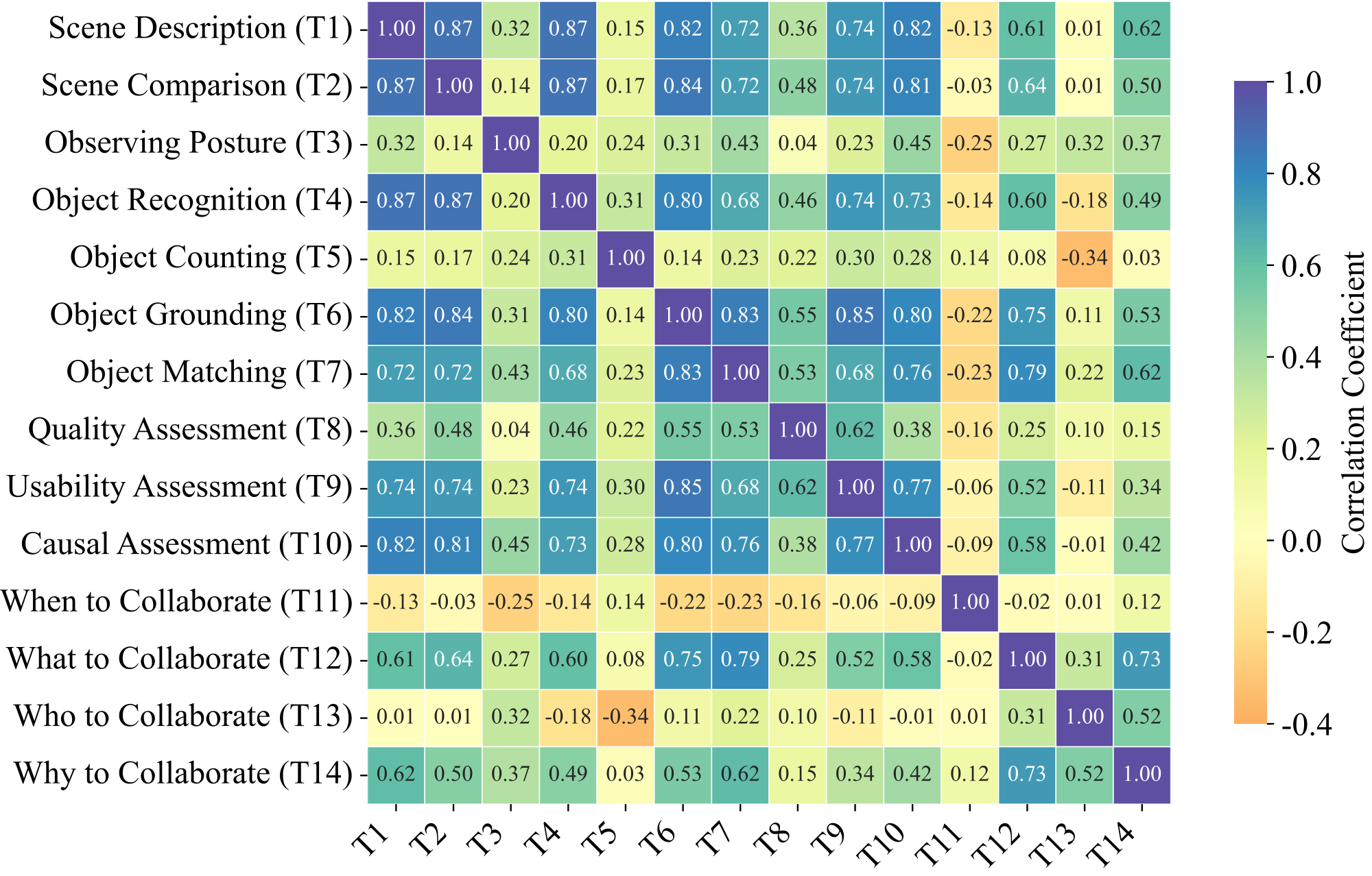Task correlation matrix