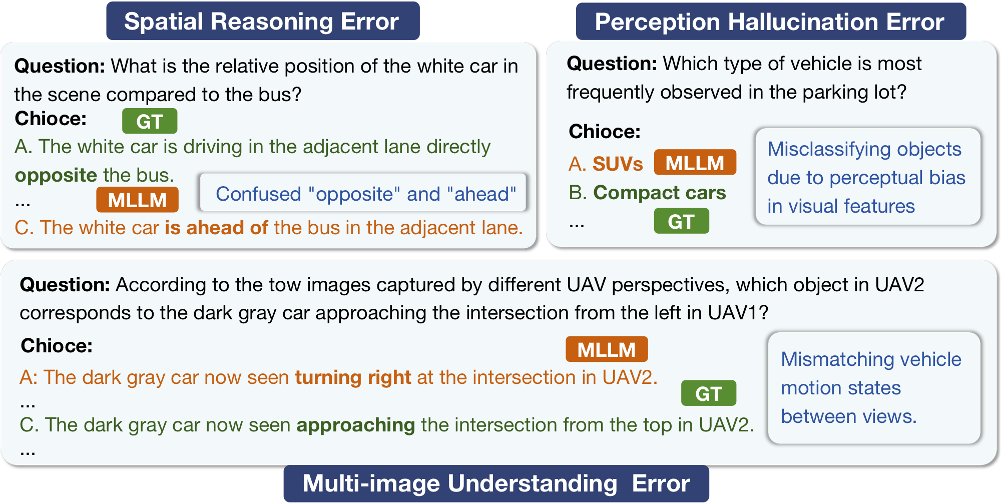 Common MLLM reasoning errors