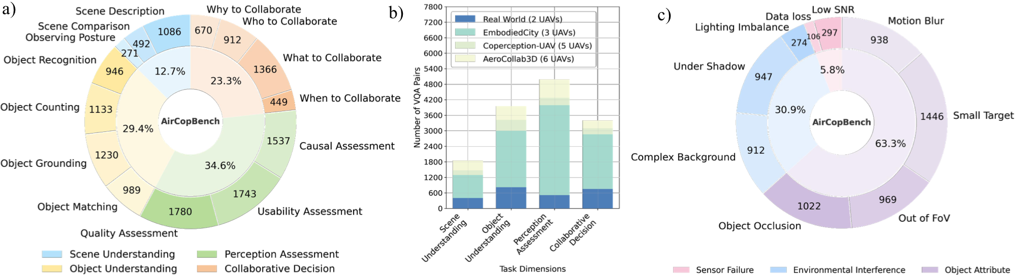 AirCopBench statistics