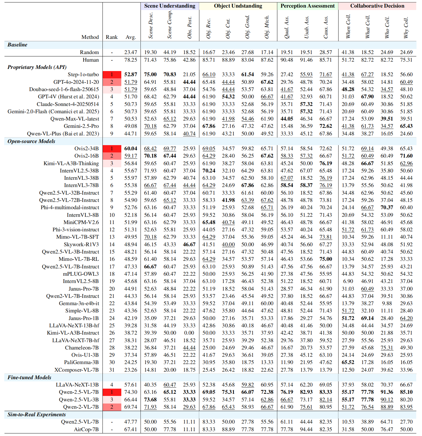 Table 3: Results on AirCopBench
