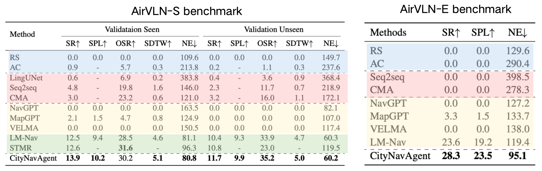 Experimental Results