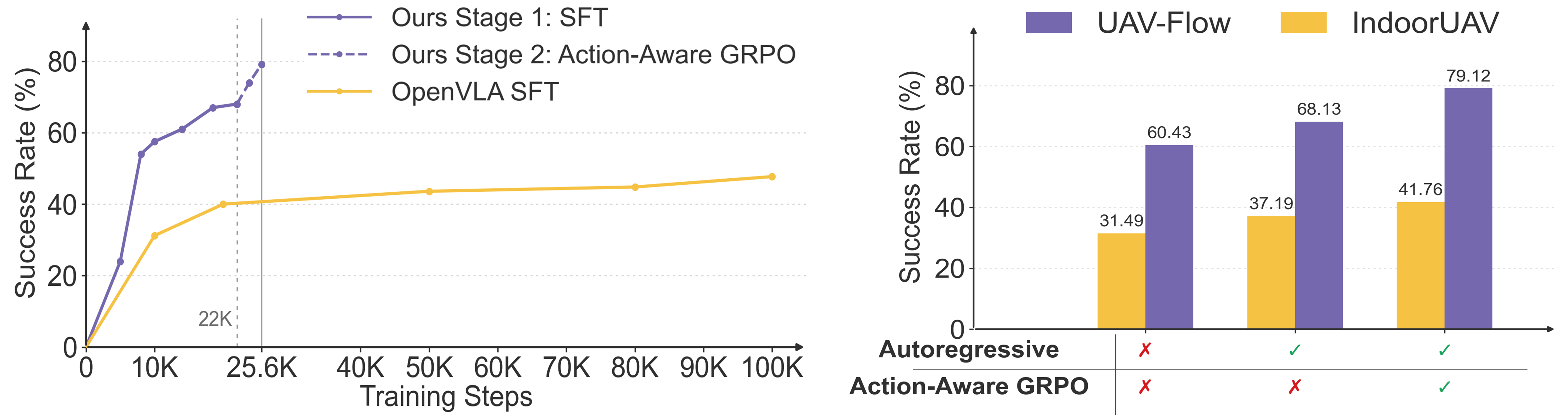 Training analysis curves for WorldVLN