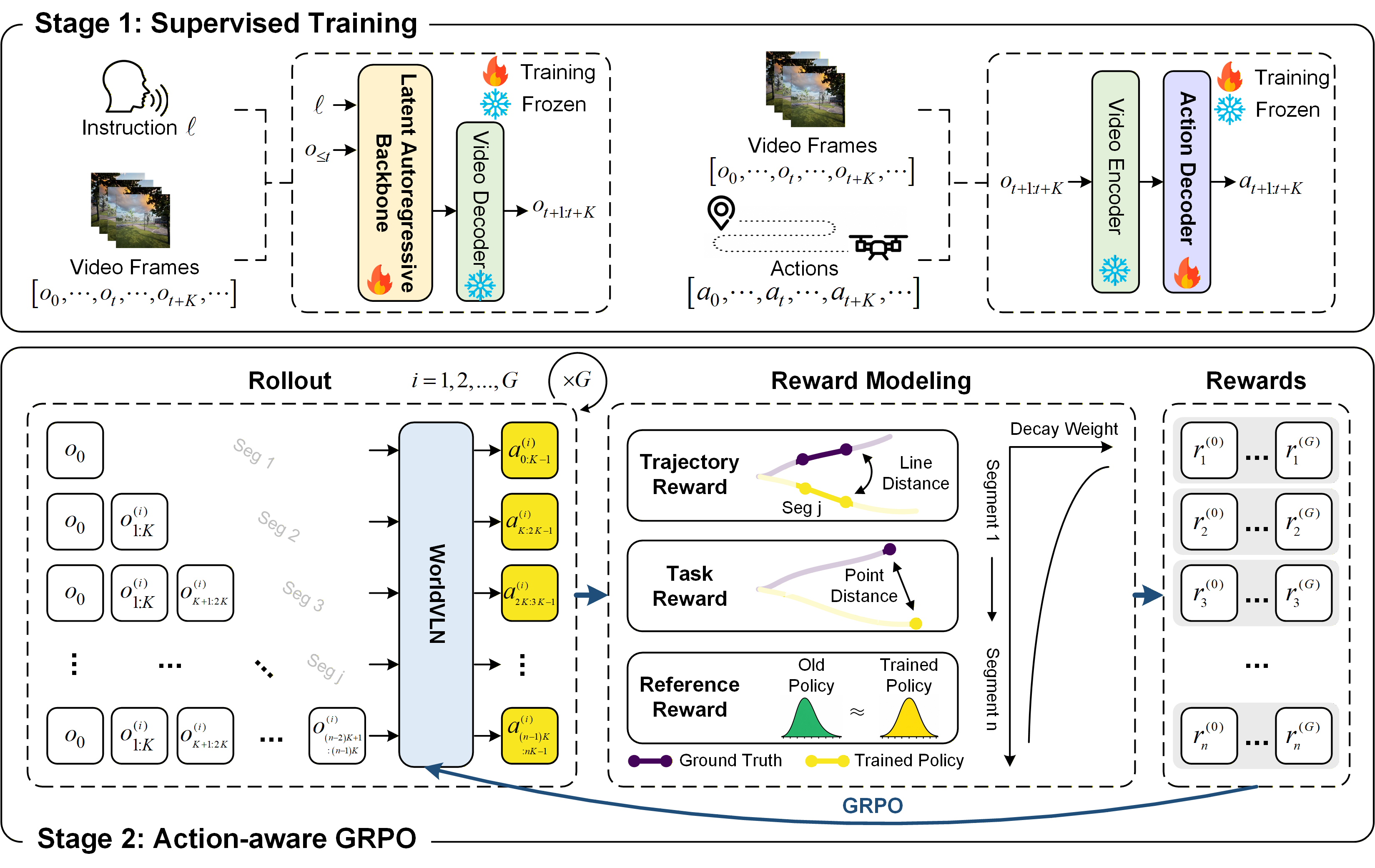 Two-stage training framework for WorldVLN
